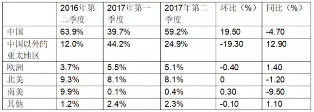 受益于中國(guó)市場(chǎng)，晶澳2017年第二季度組件出貨達(dá)到2.39GW