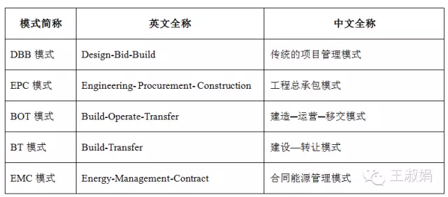 DBB、EPC、BOT、EMC都是指什么？