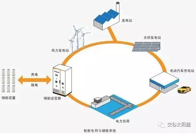 分布式光伏發(fā)電與儲能技術(shù)應用