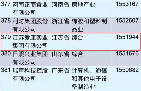 重磅！愛康集團(tuán)再登“中國民營企業(yè)500強(qiáng)”榜單！