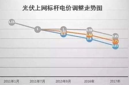 國(guó)家權(quán)威預(yù)測(cè)：中國(guó)未來(lái)6萬(wàn)億度電靠分布式，戶(hù)戶(hù)安裝光伏將成標(biāo)配