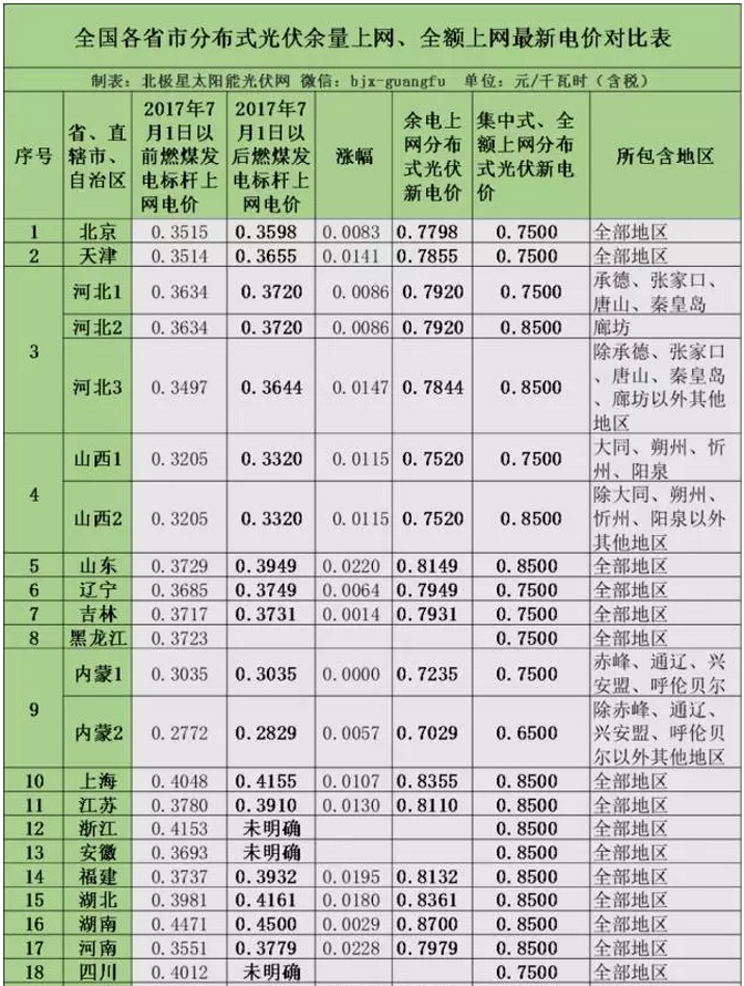 2017年全國各省市分布式光伏余量上網(wǎng)、全額上網(wǎng)電價