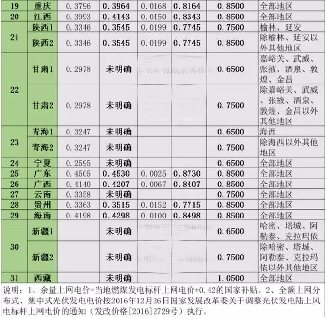 2017年全國各省市分布式光伏余量上網(wǎng)、全額上網(wǎng)電價