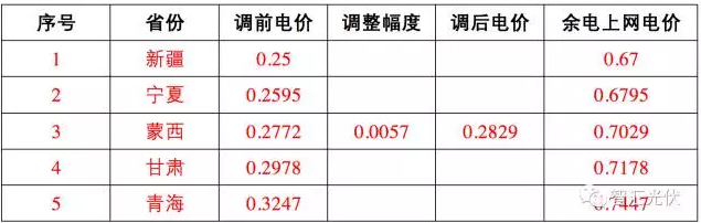 這17個(gè)地區(qū) 并網(wǎng)模式這樣選，賺的才更多！