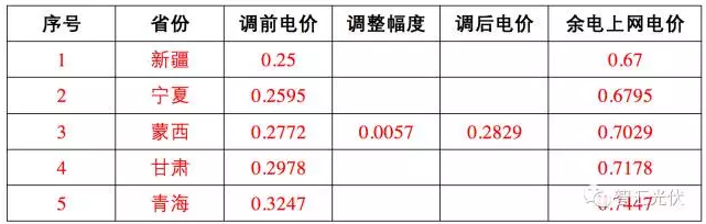 這17個(gè)地區(qū) 并網(wǎng)模式這樣選，賺的才更多！