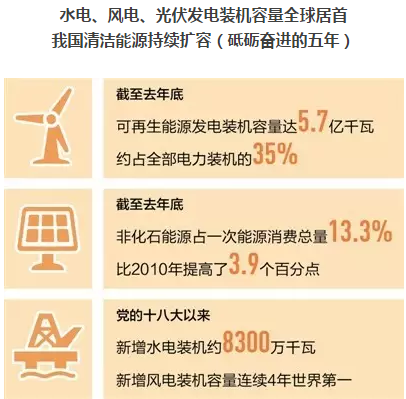 光伏發(fā)電、水電、風(fēng)電裝機(jī)容量全球居首 我國清潔能源持續(xù)擴(kuò)容