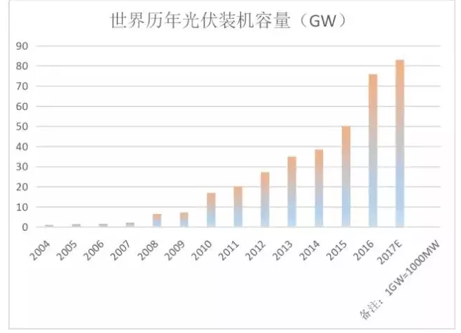 光伏行業(yè)的發(fā)展回顧：技術(shù)在進(jìn)步，產(chǎn)業(yè)格局在變