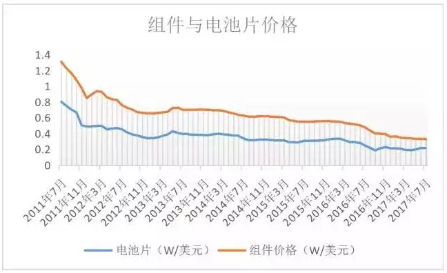 光伏行業(yè)的發(fā)展回顧：技術(shù)在進(jìn)步，產(chǎn)業(yè)格局在變