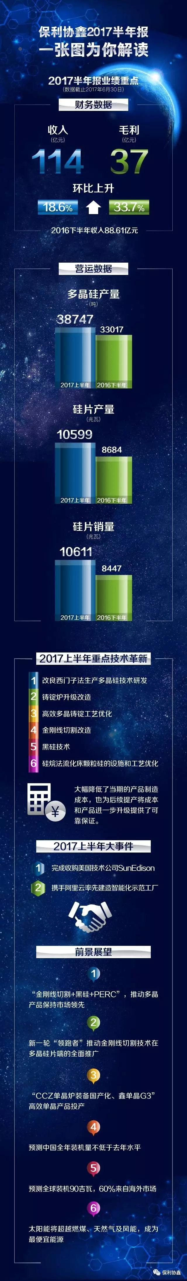 總盈利17.05億，協(xié)鑫系三家上市公司上半年業(yè)績(jī)出爐：3.87萬(wàn)噸多晶硅、10.6GW硅片、2.2GW組件