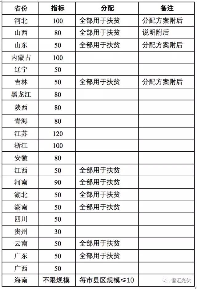 11省2017年光伏指標(biāo)分配方案