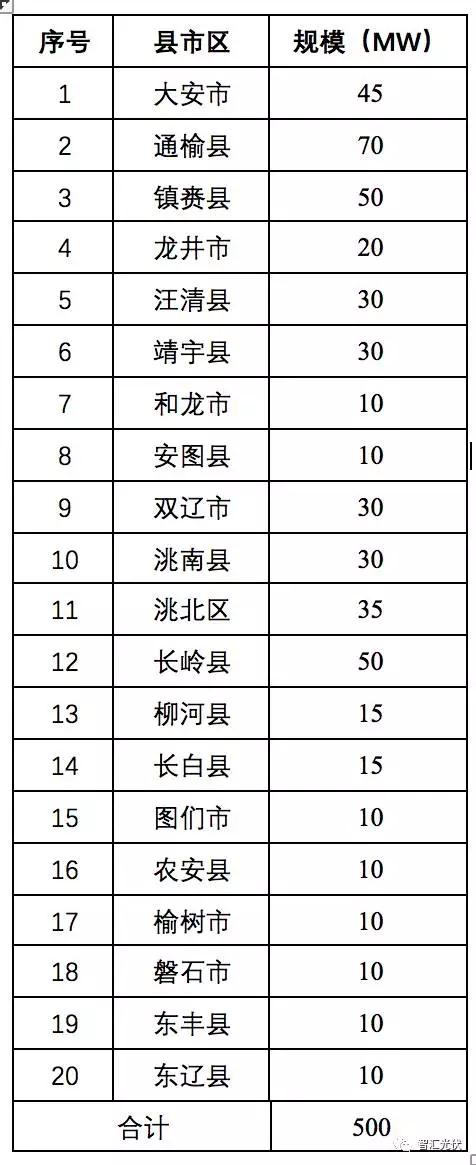 11省2017年光伏指標(biāo)分配方案