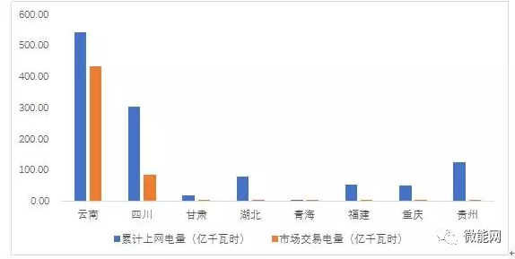 上半年18.1億度光伏電量參與市場交易，市場化率22.6%，青海新疆居首