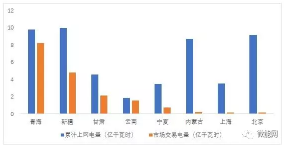 上半年18.1億度光伏電量參與市場交易，市場化率22.6%，青海新疆居首