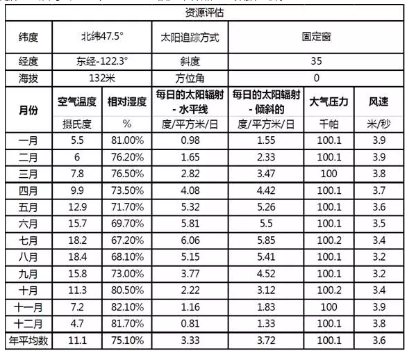 吉林省2017年新增500MW光伏指標(biāo)全部用于集中扶貧