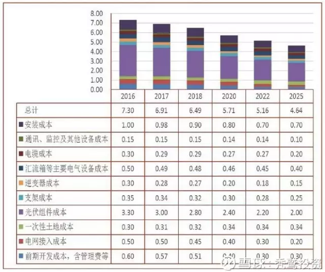 2025年成本3毛左右？光伏的度電成本究竟還有多大的下降空間？