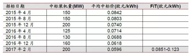 降補(bǔ)貼與競(jìng)價(jià)上網(wǎng)機(jī)制--光伏產(chǎn)業(yè)平價(jià)上網(wǎng)之路