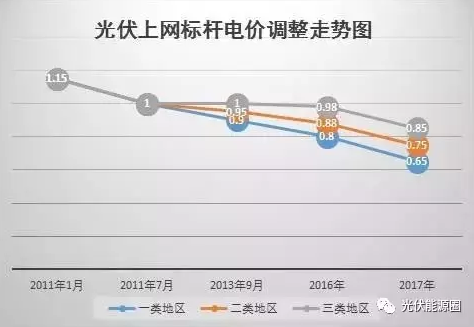 什么？又一項光伏補貼取消了？！