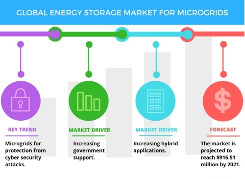 2017-21年全球微電網(wǎng)儲(chǔ)能市場(chǎng)年復(fù)合增率超16%