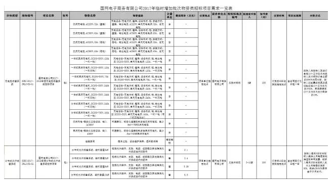 入圍后可直接采購 國網(wǎng)電商開賣成套光伏系統(tǒng) 招標(biāo)價(jià)格約7元/瓦