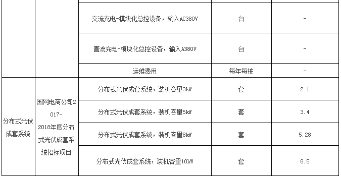 入圍后可直接采購 國網(wǎng)電商開賣成套光伏系統(tǒng) 招標(biāo)價(jià)格約7元/瓦