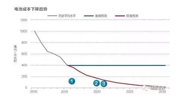 國(guó)內(nèi)儲(chǔ)能電池市場(chǎng)增速明顯前景廣闊