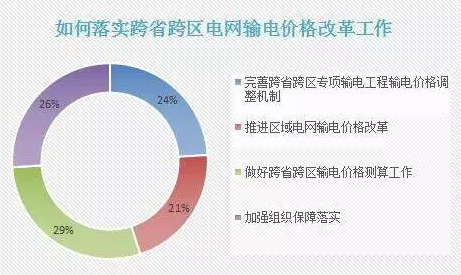 如何落實(shí)跨省跨區(qū)電網(wǎng)輸電價(jià)格改革工作？