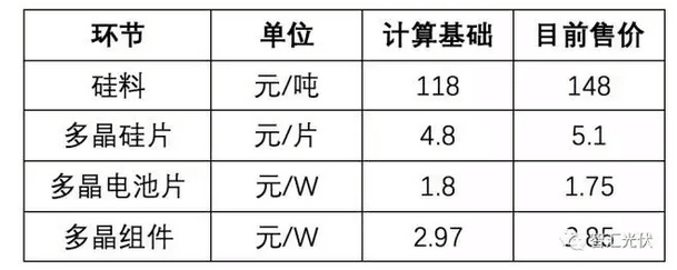 光伏組件年底能到2.3元/W嗎？