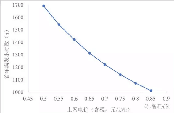 光伏組件年底能到2.3元/W嗎？