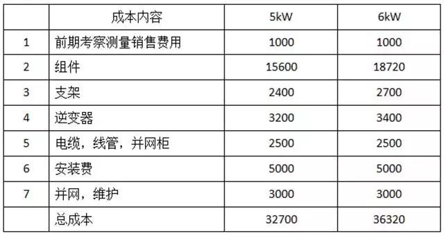 家用光伏5kW和6kW哪個更劃算？