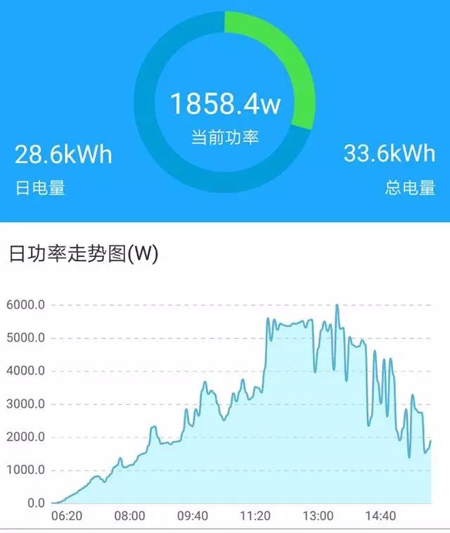 家用光伏5kW和6kW哪個更劃算？