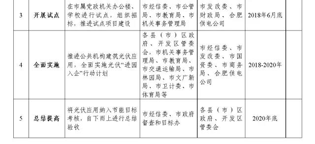 到2020年底力爭(zhēng)光伏并網(wǎng)規(guī)模突破2GW 合肥發(fā)布推進(jìn)分布式光伏應(yīng)用實(shí)施方案