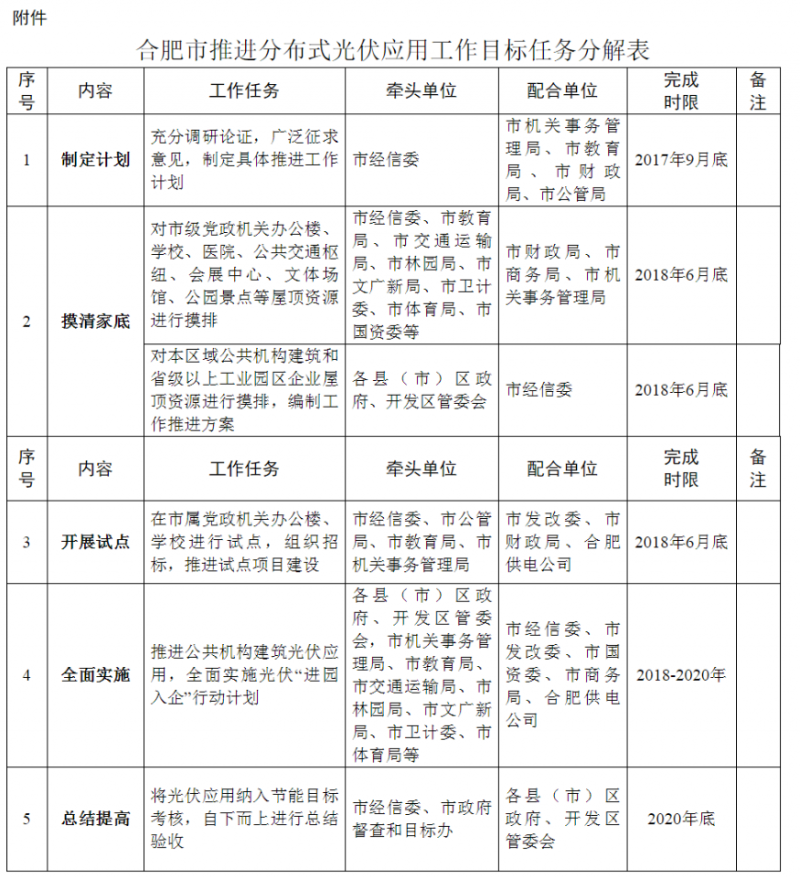 合肥市人民政府辦公廳關(guān)于印發(fā)推進(jìn)分布式光伏應(yīng)用實(shí)施方案的通知