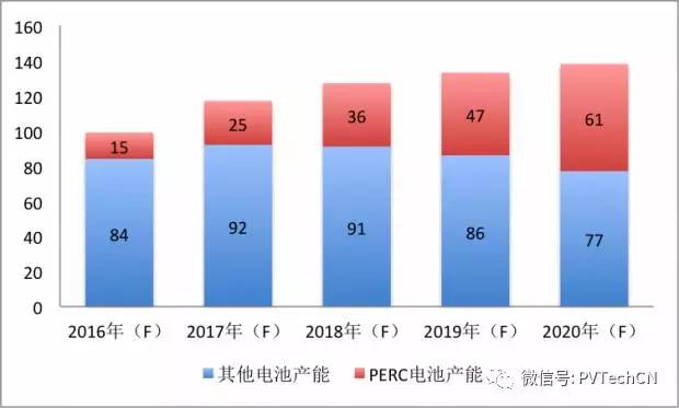 磨礪數(shù)年，高效PERC技術(shù)終迎好時(shí)光