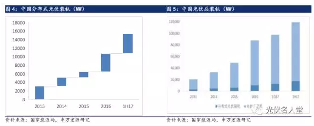 2017年光伏行業(yè)發(fā)展超預(yù)期 分布式裝機增長迅速