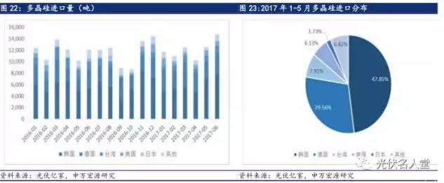 2017年光伏行業(yè)發(fā)展超預(yù)期 分布式裝機增長迅速