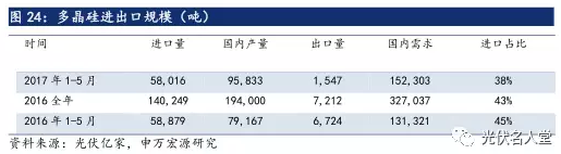 2017年光伏行業(yè)發(fā)展超預(yù)期 分布式裝機增長迅速