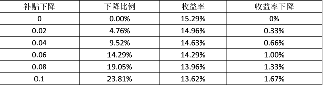 分布式光伏補貼下降收益率分析