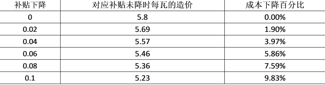 分布式光伏補貼下降收益率分析