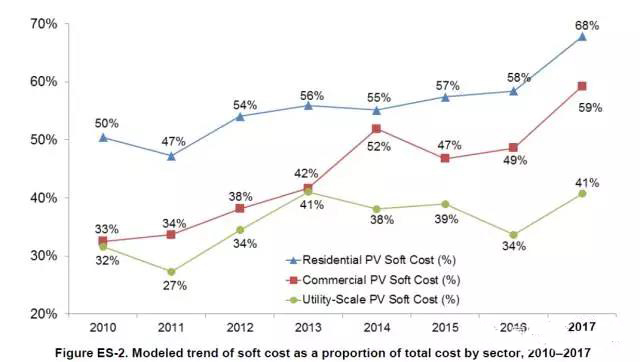 以公共事業(yè)級(jí)(大型地面)光伏為例，2010年軟成本只占總成本的32%，而2017年軟成本占到總成本的41%。2017年商用設(shè)施光伏系統(tǒng)的軟成本占59%，而家庭戶用光伏的軟成本比例更高達(dá)68%。 　　