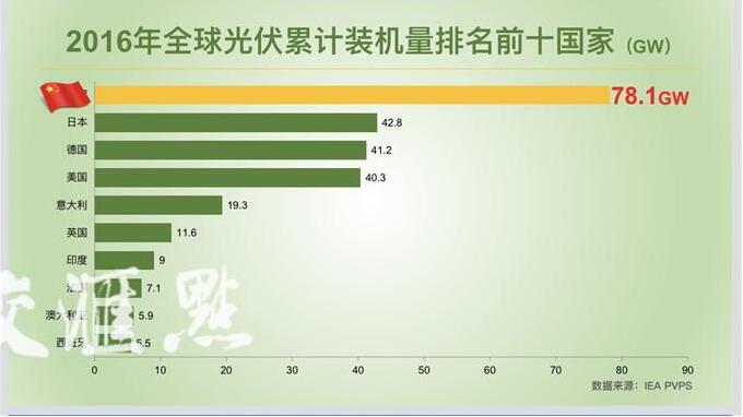 新能源應用加快實現(xiàn)“平價上網(wǎng)” 2020江蘇光伏發(fā)電將突破1000萬千瓦