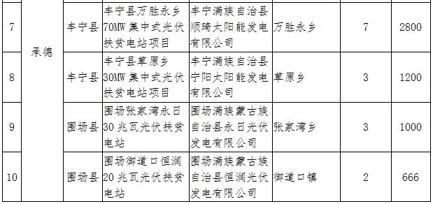 河北2017年第一批集中式光伏扶貧項目：31個共820MW（附全名單）