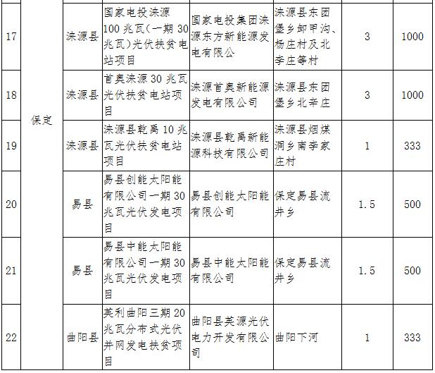 河北2017年第一批集中式光伏扶貧項目：31個共820MW（附全名單）