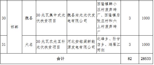 河北2017年第一批集中式光伏扶貧項目：31個共820MW（附全名單）