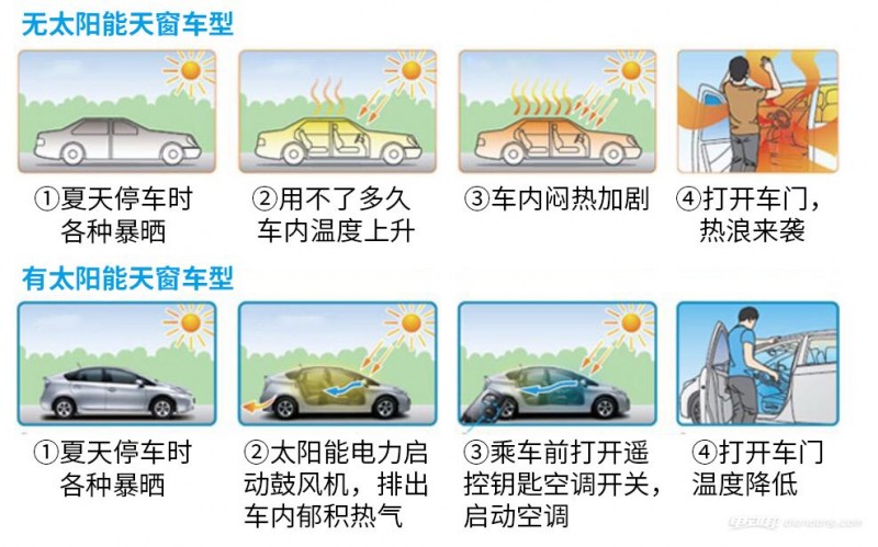 為什么新能源汽車不利用太陽能發(fā)電給車充電？