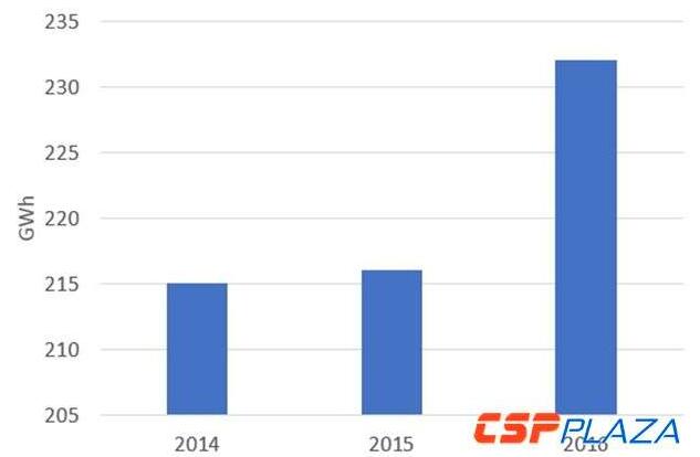 光熱電站運維成本幾何？