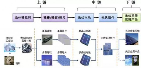 2017年上半年光伏裝機(jī)量暴漲 究竟誰賺到錢了？