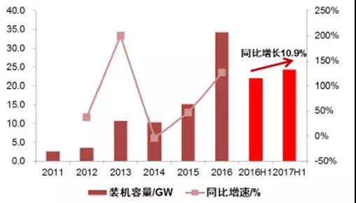 2017年上半年光伏裝機(jī)量暴漲 究竟誰賺到錢了？