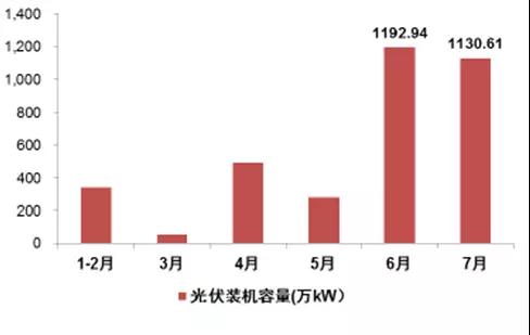 2017年上半年光伏裝機(jī)量暴漲 究竟誰賺到錢了？