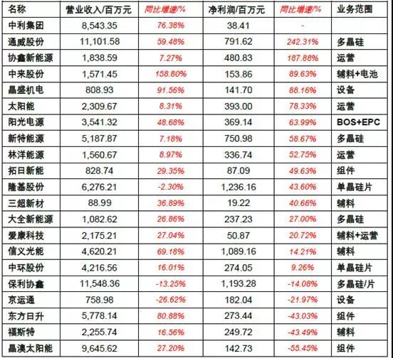 2017年上半年光伏裝機(jī)量暴漲 究竟誰賺到錢了？