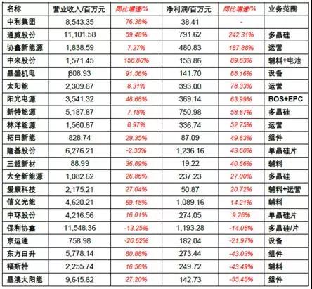 2017年上半年光伏裝機(jī)量暴漲 究竟誰賺到錢了？